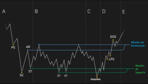 Manual del M&eacute;todo Wyckoff de An&aacute;lisis del Mercado